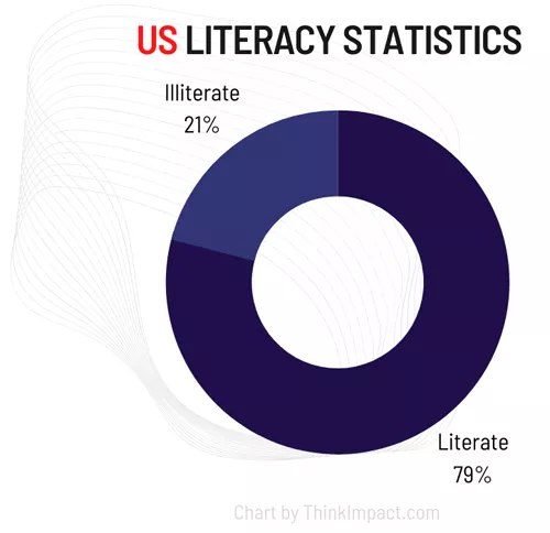 estadísticas de alfabetización de estados unidos